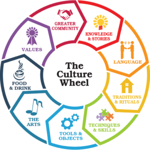The Culture Wheel